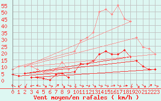 Courbe de la force du vent pour Xert / Chert (Esp)