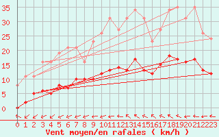 Courbe de la force du vent pour Montredon des Corbires (11)