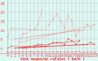 Courbe de la force du vent pour Grasque (13)