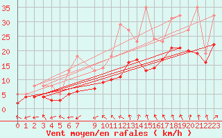 Courbe de la force du vent pour Izegem (Be)