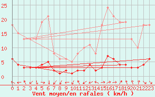 Courbe de la force du vent pour Blus (40)