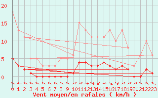 Courbe de la force du vent pour Lagarrigue (81)