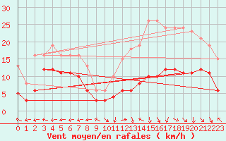 Courbe de la force du vent pour Castres-Nord (81)