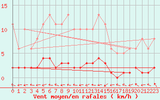 Courbe de la force du vent pour Blus (40)