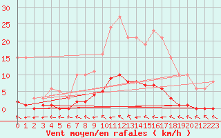 Courbe de la force du vent pour Fameck (57)