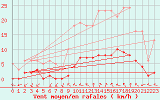 Courbe de la force du vent pour Anglars St-Flix(12)