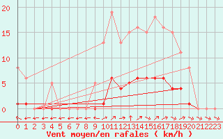 Courbe de la force du vent pour Dounoux (88)