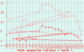Courbe de la force du vent pour Fameck (57)