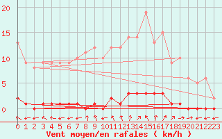 Courbe de la force du vent pour Marquise (62)