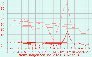 Courbe de la force du vent pour Saclas (91)