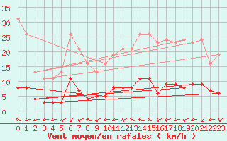 Courbe de la force du vent pour Douzens (11)