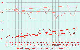 Courbe de la force du vent pour Hd-Bazouges (35)