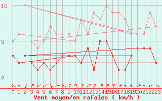 Courbe de la force du vent pour Benasque