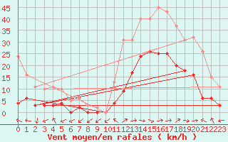 Courbe de la force du vent pour Eygliers (05)