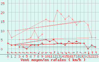 Courbe de la force du vent pour Les Pennes-Mirabeau (13)