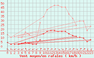 Courbe de la force du vent pour Connerr (72)