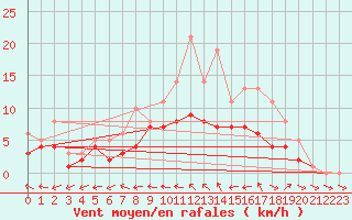 Courbe de la force du vent pour Bridel (Lu)