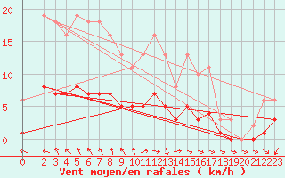 Courbe de la force du vent pour Berson (33)