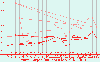 Courbe de la force du vent pour Beaucroissant (38)