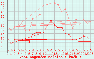 Courbe de la force du vent pour Eygliers (05)