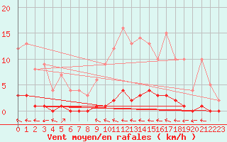 Courbe de la force du vent pour Douelle (46)