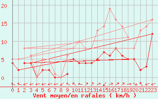 Courbe de la force du vent pour Bridel (Lu)