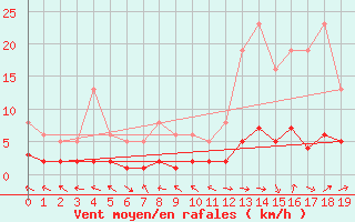 Courbe de la force du vent pour Dounoux (88)