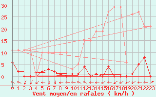 Courbe de la force du vent pour Potes / Torre del Infantado (Esp)