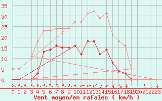 Courbe de la force du vent pour Nonaville (16)