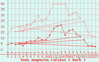 Courbe de la force du vent pour Nostang (56)