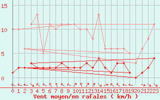 Courbe de la force du vent pour Merschweiller - Kitzing (57)