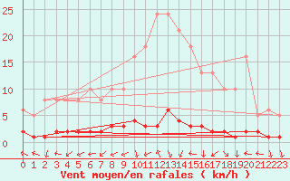 Courbe de la force du vent pour Cavalaire-sur-Mer (83)