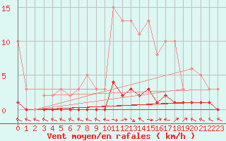 Courbe de la force du vent pour Sermange-Erzange (57)