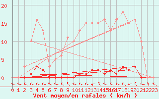 Courbe de la force du vent pour Herbault (41)