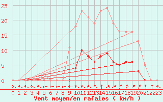 Courbe de la force du vent pour Vias (34)