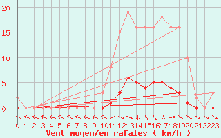 Courbe de la force du vent pour Anglars St-Flix(12)