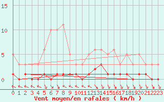 Courbe de la force du vent pour Saint-Just-le-Martel (87)