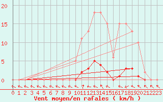 Courbe de la force du vent pour Douelle (46)