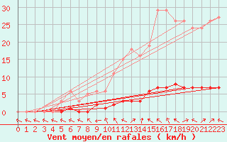 Courbe de la force du vent pour La Lande-sur-Eure (61)