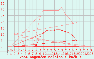 Courbe de la force du vent pour Vias (34)