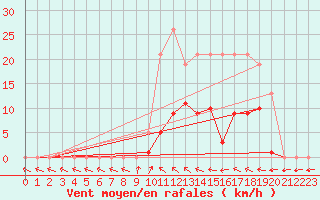 Courbe de la force du vent pour Liefrange (Lu)