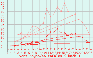 Courbe de la force du vent pour Liefrange (Lu)