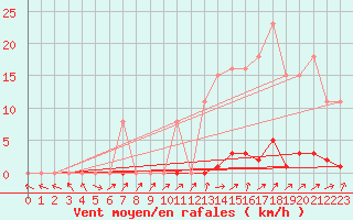 Courbe de la force du vent pour Grardmer (88)