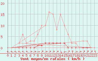 Courbe de la force du vent pour Bouligny (55)