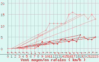 Courbe de la force du vent pour Liefrange (Lu)