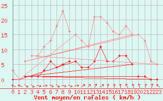 Courbe de la force du vent pour Agde (34)