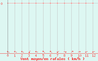 Courbe de la force du vent pour Saclas (91)