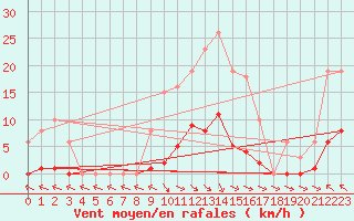 Courbe de la force du vent pour Isle-sur-la-Sorgue (84)