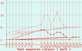 Courbe de la force du vent pour Valleraugue - Pont Neuf (30)
