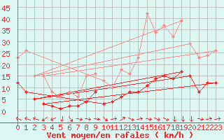 Courbe de la force du vent pour Narbonne-Ouest (11)